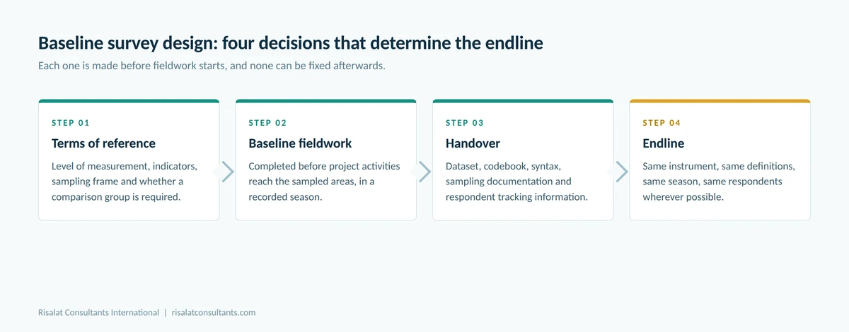 Baseline survey design for women's economic empowerment projects: four decisions that determine the endline